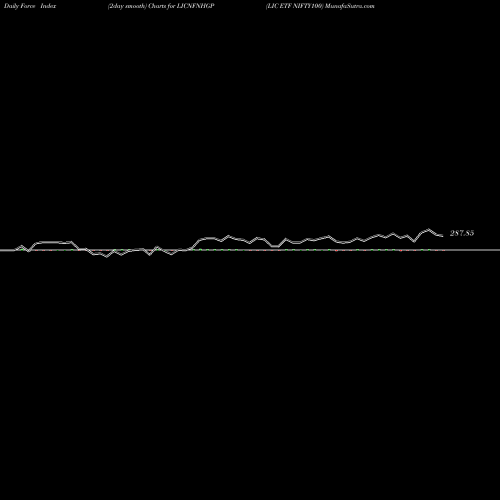 Force Index chart LIC ETF NIFTY100 LICNFNHGP share NSE Stock Exchange 