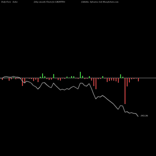 Force Index chart Likhitha Infrastruc Ltd LIKHITHA share NSE Stock Exchange 