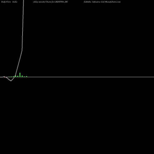 Force Index chart Likhitha Infrastruc Ltd LIKHITHA_BE share NSE Stock Exchange 