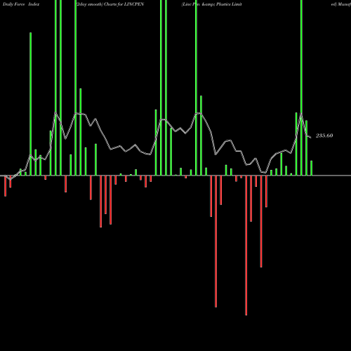 Force Index chart Linc Pen & Plastics Limited LINCPEN share NSE Stock Exchange 