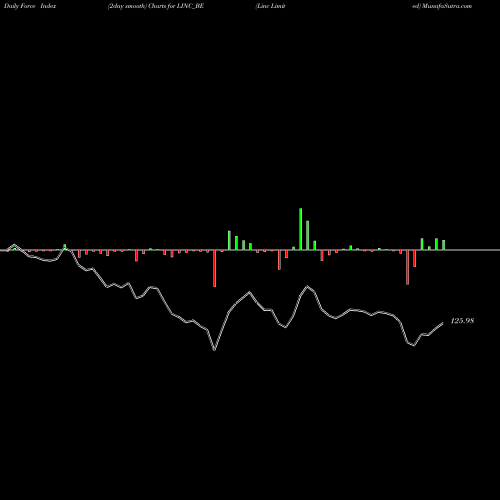 Force Index chart Linc Limited LINC_BE share NSE Stock Exchange 