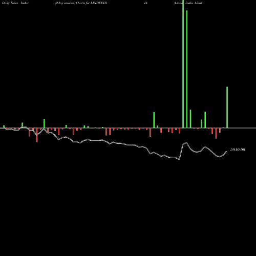 Force Index chart Linde India Limited LINDEINDIA share NSE Stock Exchange 