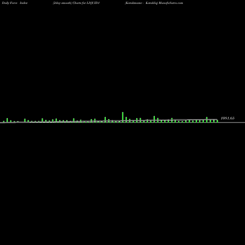 Force Index chart Kotakmamc - Kotakliq LIQUID1 share NSE Stock Exchange 