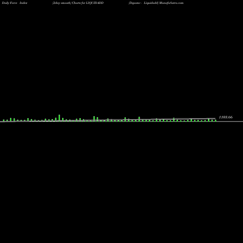 Force Index chart Dspamc - Liquidadd LIQUIDADD share NSE Stock Exchange 