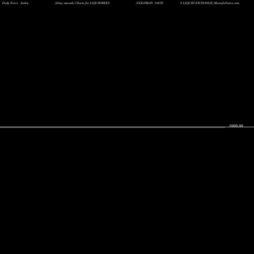 Force Index chart GOLDMAN SACHS LIQUID EXCHANGE LIQUIDBEES share NSE Stock Exchange 