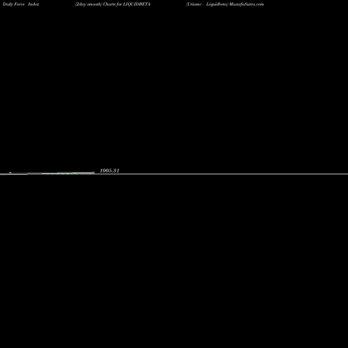 Force Index chart Utiamc - Liquidbeta LIQUIDBETA share NSE Stock Exchange 