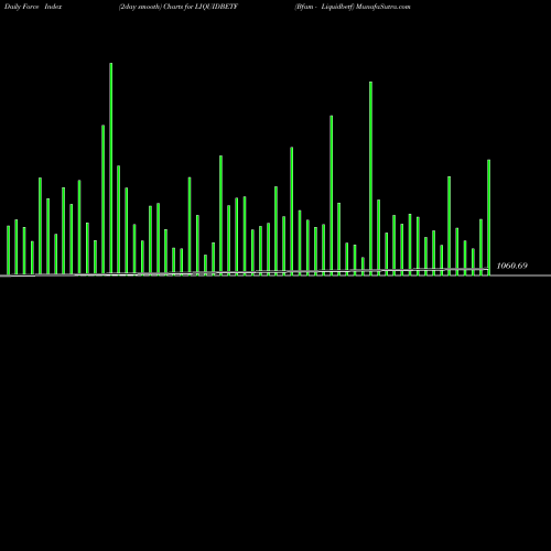 Force Index chart Bfam - Liquidbetf LIQUIDBETF share NSE Stock Exchange 
