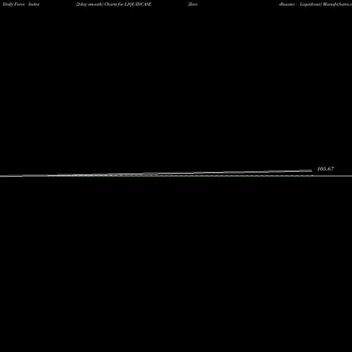Force Index chart Zerodhaamc - Liquidcase LIQUIDCASE share NSE Stock Exchange 