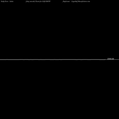 Force Index chart Dspbramc - Liquidetf LIQUIDETF share NSE Stock Exchange 