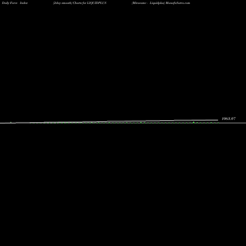 Force Index chart Miraeamc - Liquidplus LIQUIDPLUS share NSE Stock Exchange 