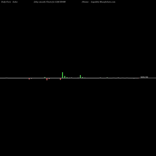 Force Index chart Sbiamc - Liquidsbi LIQUIDSBI share NSE Stock Exchange 