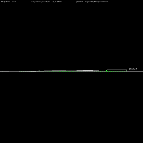 Force Index chart Shriram - Liquidshri LIQUIDSHRI share NSE Stock Exchange 
