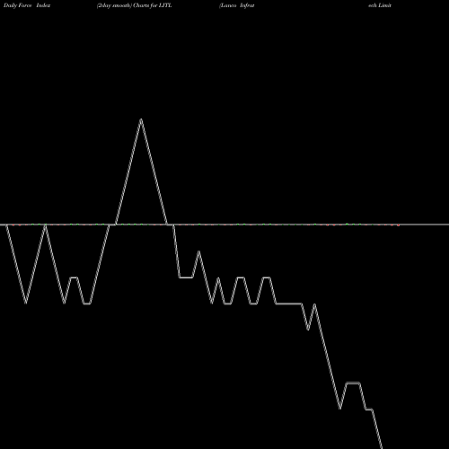 Force Index chart Lanco Infratech Limited LITL share NSE Stock Exchange 