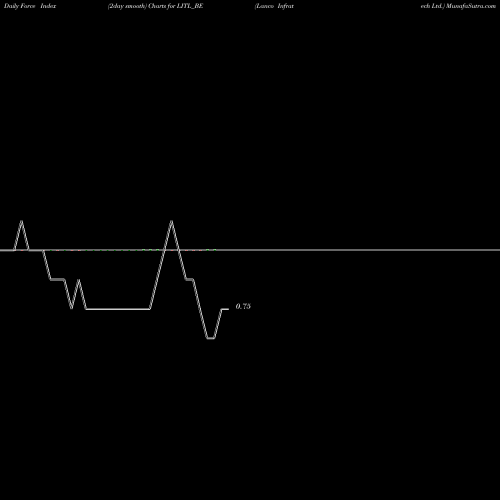 Force Index chart Lanco Infratech Ltd. LITL_BE share NSE Stock Exchange 