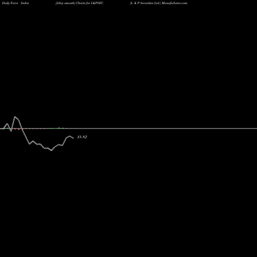 Force Index chart L K P Securities Ltd. LKPSEC share NSE Stock Exchange 