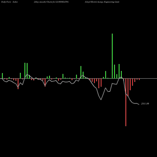 Force Index chart Lloyd Electric & Engineering Limited LLOYDELENG share NSE Stock Exchange 