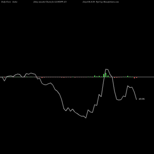 Force Index chart Lloyd Re.0.50 Ppd Up LLOYDPP_E1 share NSE Stock Exchange 