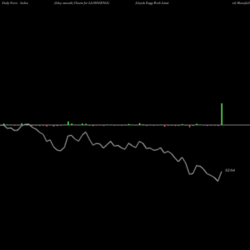 Force Index chart Lloyds Engg Work Limited LLOYDSENGG share NSE Stock Exchange 