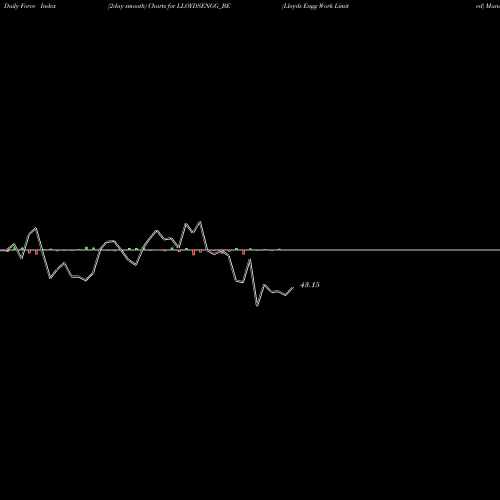Force Index chart Lloyds Engg Work Limited LLOYDSENGG_BE share NSE Stock Exchange 