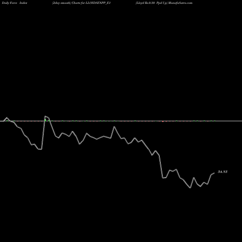 Force Index chart Lloyd Rs.0.50 Ppd Up LLOYDSENPP_E1 share NSE Stock Exchange 