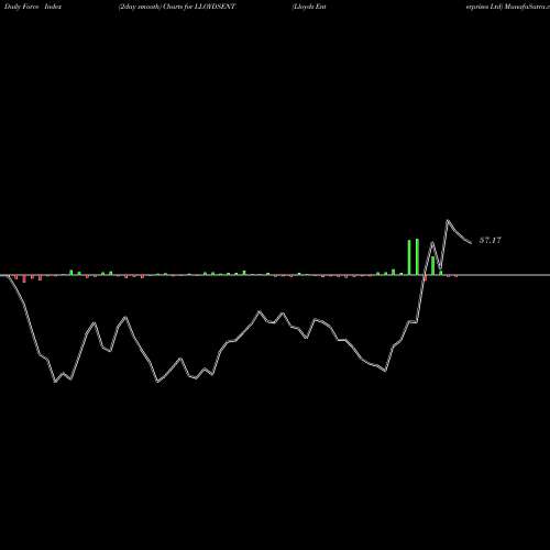 Force Index chart Lloyds Enterprises Ltd LLOYDSENT share NSE Stock Exchange 