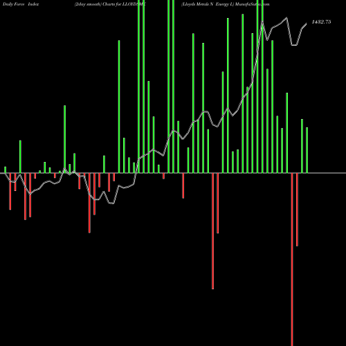 Force Index chart Lloyds Metals N Energy L LLOYDSME share NSE Stock Exchange 