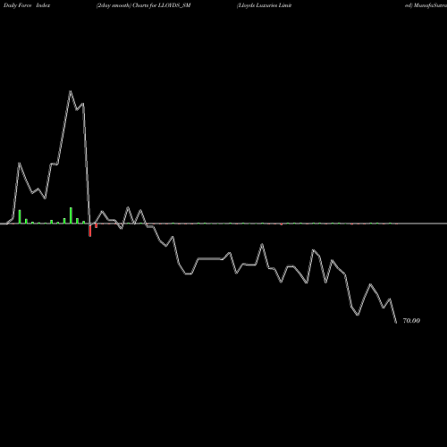 Force Index chart Lloyds Luxuries Limited LLOYDS_SM share NSE Stock Exchange 