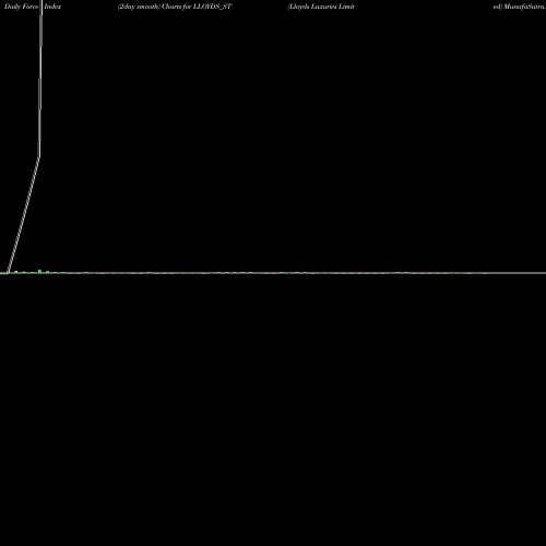 Force Index chart Lloyds Luxuries Limited LLOYDS_ST share NSE Stock Exchange 
