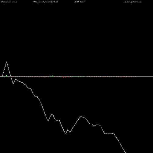 Force Index chart LML Limited LML share NSE Stock Exchange 
