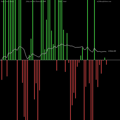 Force Index chart Lmw Limited LMW share NSE Stock Exchange 