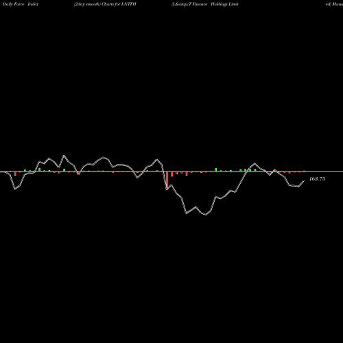 Force Index chart L&T Finance Holdings Limited LNTFH share NSE Stock Exchange 