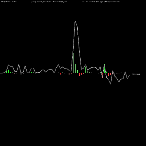 Force Index chart Se Re Ncd 9% Sr.i Opt I LNTFINANCE_N7 share NSE Stock Exchange 