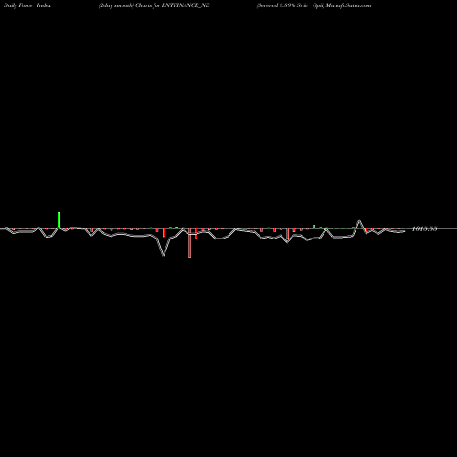 Force Index chart Serencd 8.89% Sr.iv Opii LNTFINANCE_NE share NSE Stock Exchange 