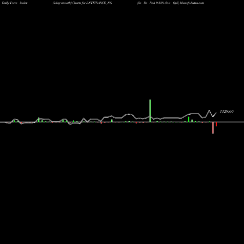 Force Index chart Se Re Ncd 9.35% Sr.v Opii LNTFINANCE_NG share NSE Stock Exchange 