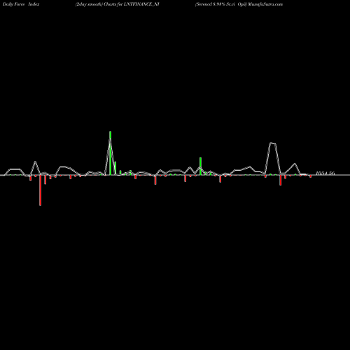 Force Index chart Serencd 8.98% Sr.vi Opii LNTFINANCE_NI share NSE Stock Exchange 