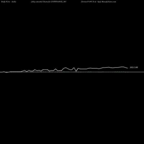 Force Index chart Serencd 9.0% Sr.iii Opii LNTFINANCE_NO share NSE Stock Exchange 