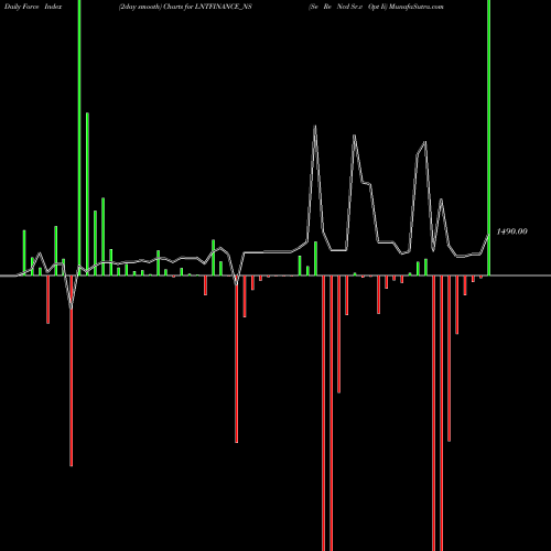 Force Index chart Se Re Ncd Sr.v Opt Ii LNTFINANCE_NS share NSE Stock Exchange 