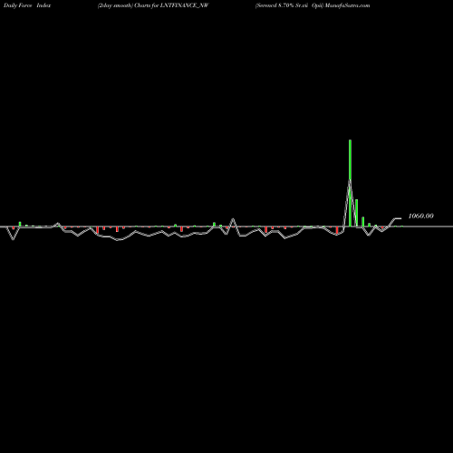 Force Index chart Serencd 8.70% Sr.vii Opii LNTFINANCE_NW share NSE Stock Exchange 