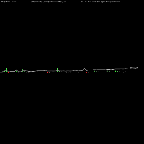 Force Index chart Se Re Ncd 8.45% Sr.i Opt2 LNTFINANCE_NY share NSE Stock Exchange 