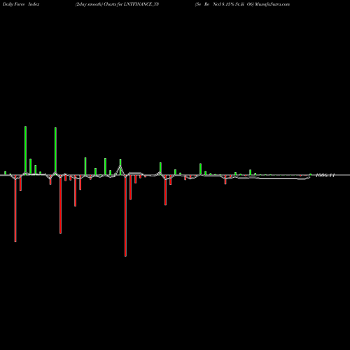 Force Index chart Se Re Ncd 8.15% Sr.iii O6 LNTFINANCE_Y3 share NSE Stock Exchange 