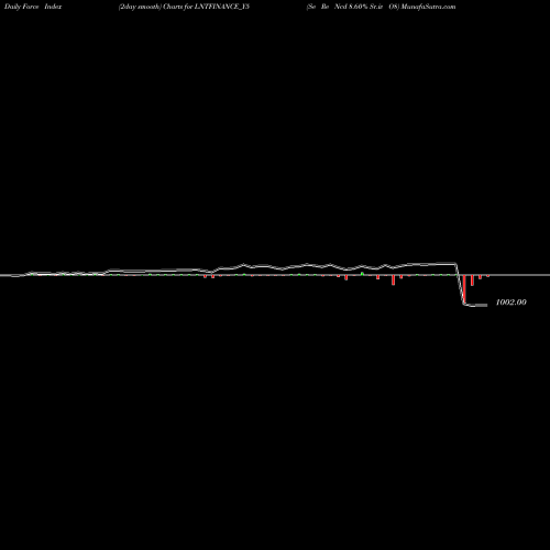 Force Index chart Se Re Ncd 8.60% Sr.iv O8 LNTFINANCE_Y5 share NSE Stock Exchange 