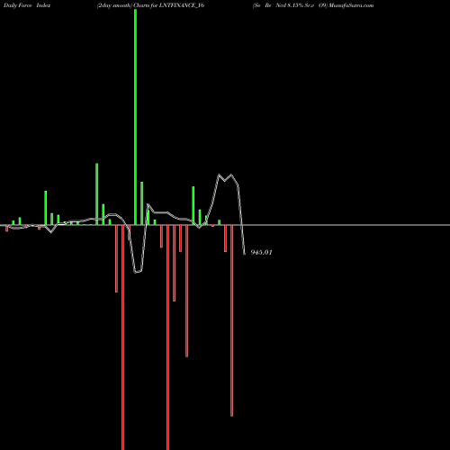Force Index chart Se Re Ncd 8.15% Sr.v O9 LNTFINANCE_Y6 share NSE Stock Exchange 