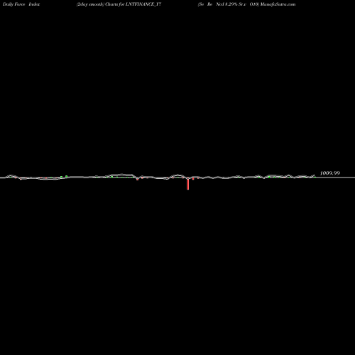 Force Index chart Se Re Ncd 8.29% Sr.v O10 LNTFINANCE_Y7 share NSE Stock Exchange 