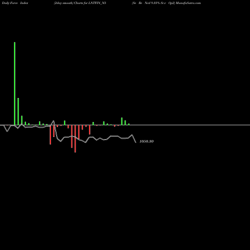 Force Index chart Se Re Ncd 9.35% Sr.v Op2 LNTFIN_N5 share NSE Stock Exchange 
