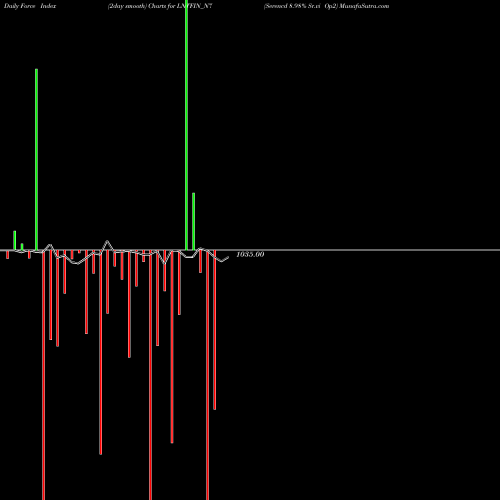 Force Index chart Serencd 8.98% Sr.vi Op2 LNTFIN_N7 share NSE Stock Exchange 