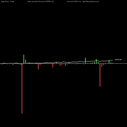 Force Index chart Serencd 8.60% Sr.iv Op8 LNTFIN_NJ share NSE Stock Exchange 