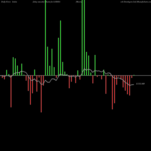 Force Index chart Macrotech Developers Ltd LODHA share NSE Stock Exchange 