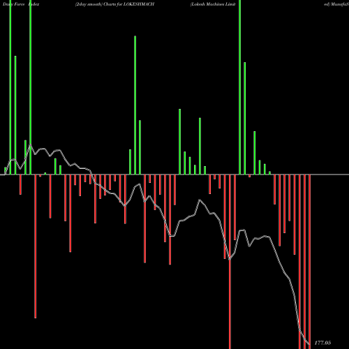 Force Index chart Lokesh Machines Limited LOKESHMACH share NSE Stock Exchange 