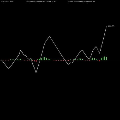 Force Index chart Lokesh Machines Ltd LOKESHMACH_BE share NSE Stock Exchange 