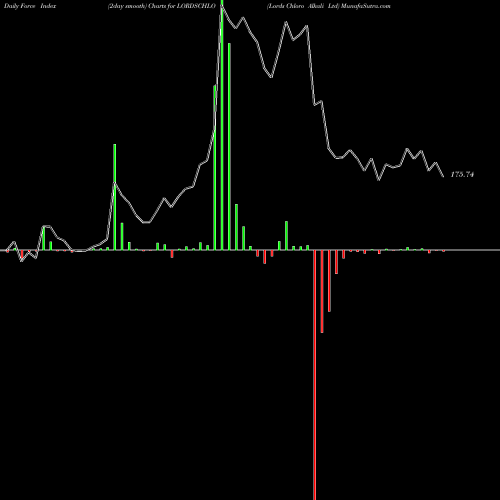Force Index chart Lords Chloro Alkali Ltd LORDSCHLO share NSE Stock Exchange 